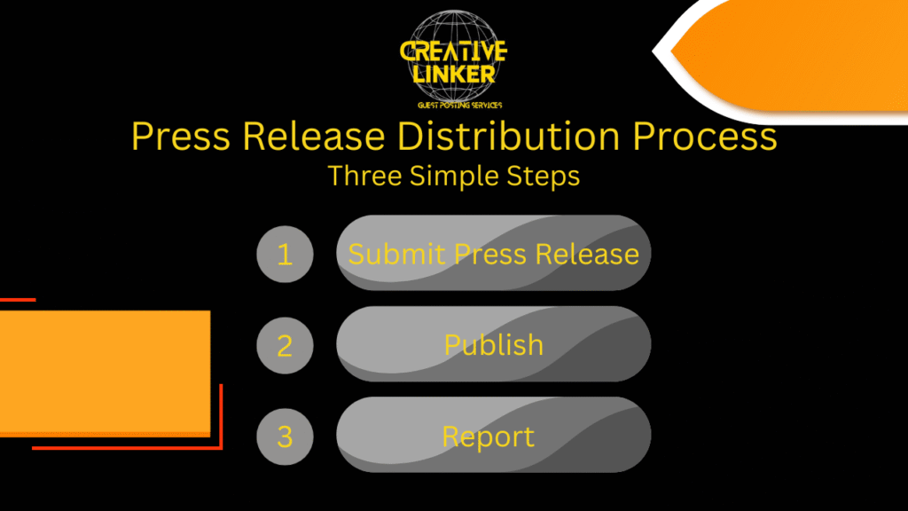 A graphic showing the three-step process for press release distribution: Submit, Publish, and Report.